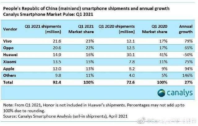 iphone|全球第二！小米销量成功超越苹果，第一还远吗？