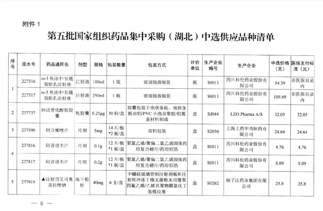 竞价|今起武汉113种药品大降价，附清单→