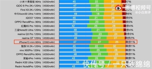 iphone|苹果的确够牛!iPhone13续航暴涨：三千毫安碾压安卓五千毫安电池!