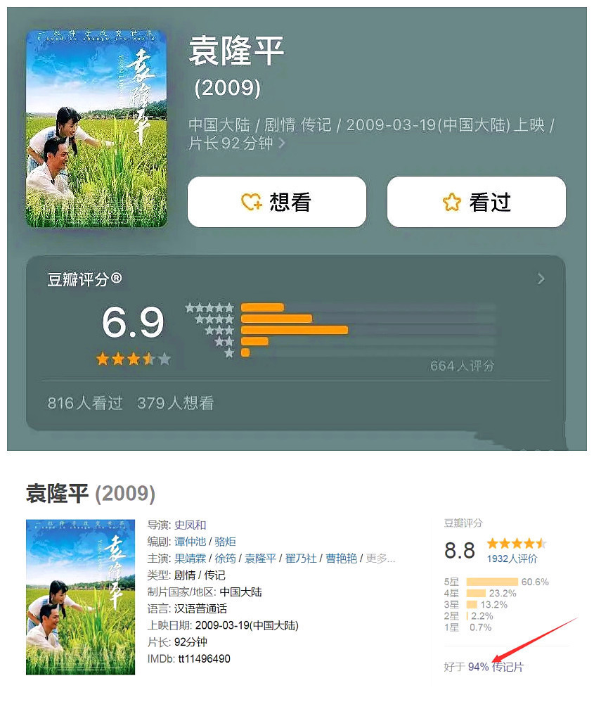 电影|电影《袁隆平》拿下收视第1,豆瓣分从6.9飙到8.8,却被指刷分!