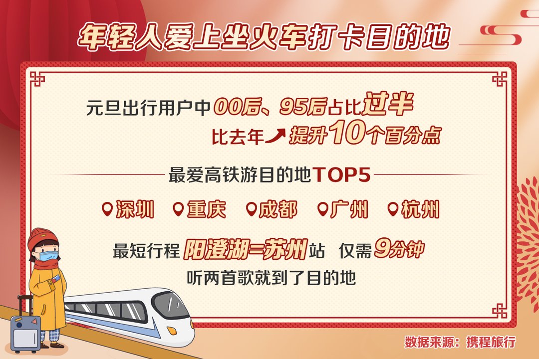 四川|封面有数丨元旦出行95后、00后冲在最前列 “追光游”吸引大批游客奔向四川峨眉山