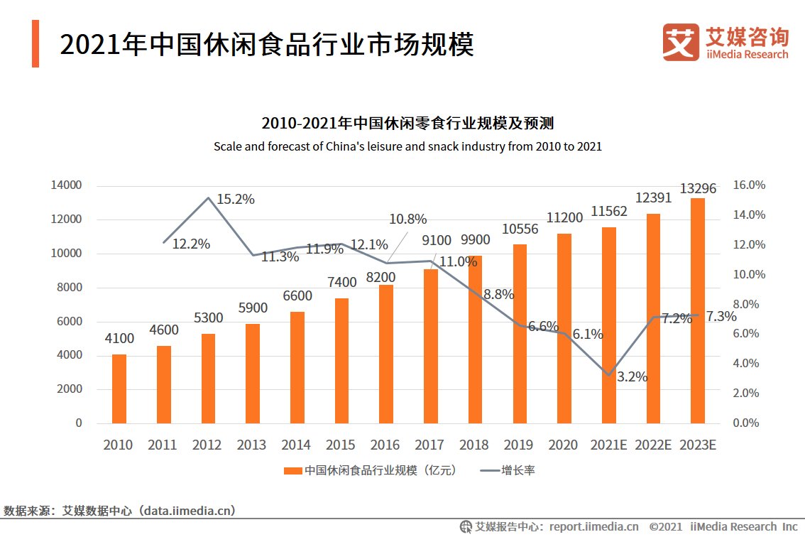 中国消费者|休闲食品产业：新锐品牌涌现，2022年市场规模将达12391亿元