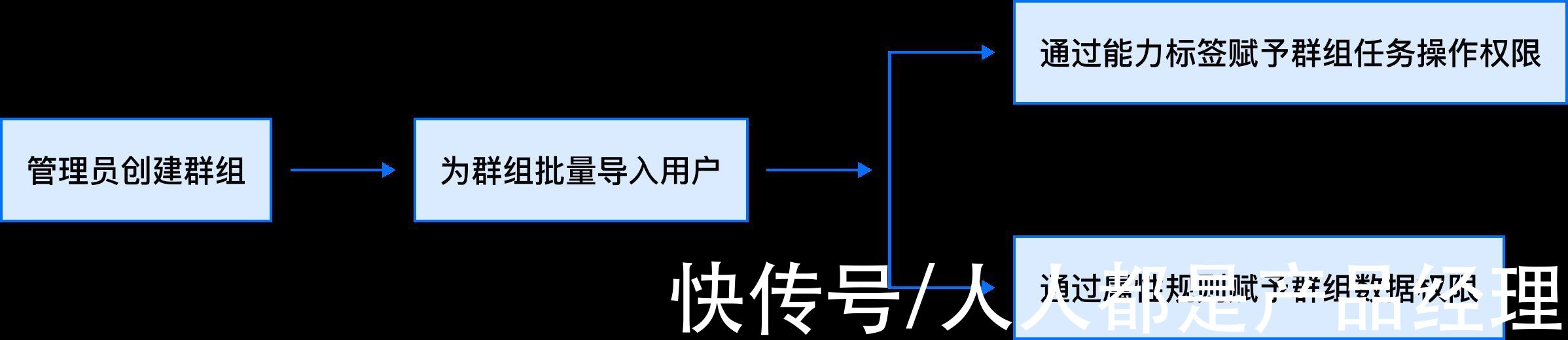 访问|B端设计实战：基于角色&属性的权限设计