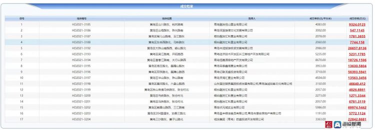 成交|西海岸新区17宗新地成交总价超31亿元！