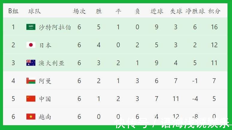 澳大利亚|国足平澳大利亚,日本却成最大赢家,3轮追7分升至积分榜第二