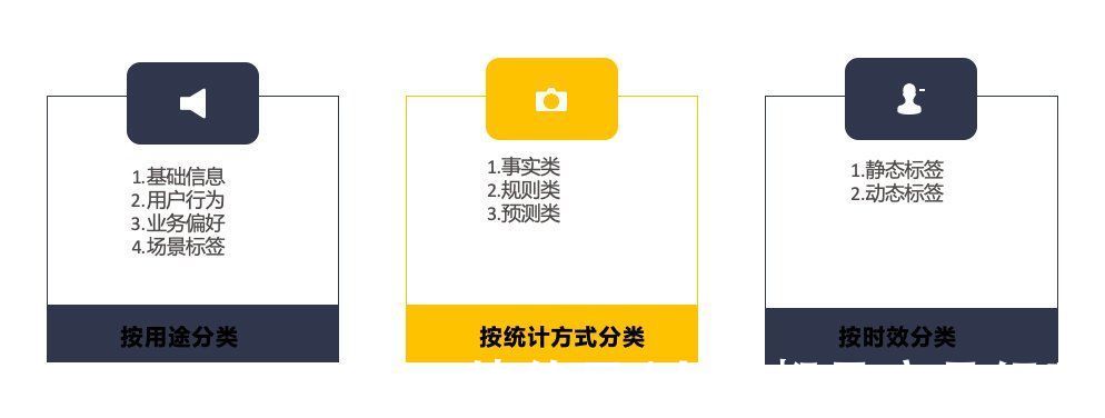 标签分类的三种方式：按用途、按统计方式和按时效分类