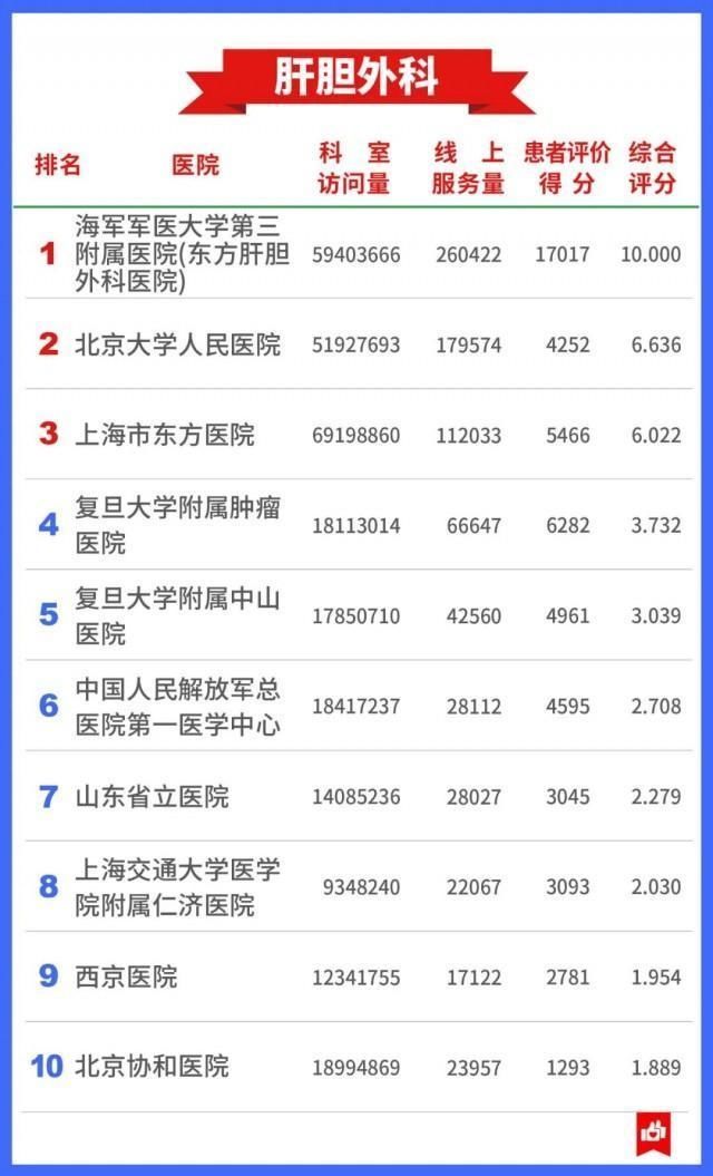 医院|希望用不上 还是存起来→7400万人看病总结出的“医院榜单”