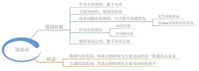 引用思维导图学英语，这事儿靠谱「1」!