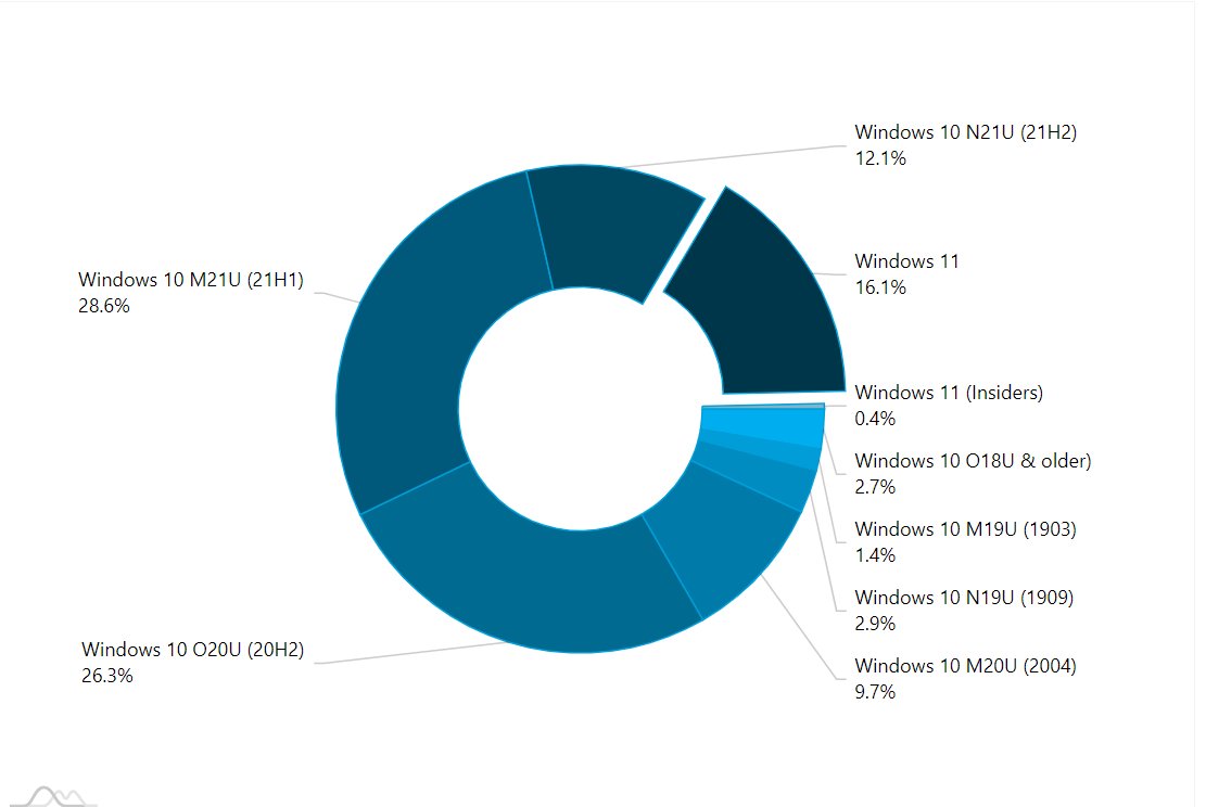 微软|AdDuplex：微软 Win11 在 PC 中的份额增长至 16.1%