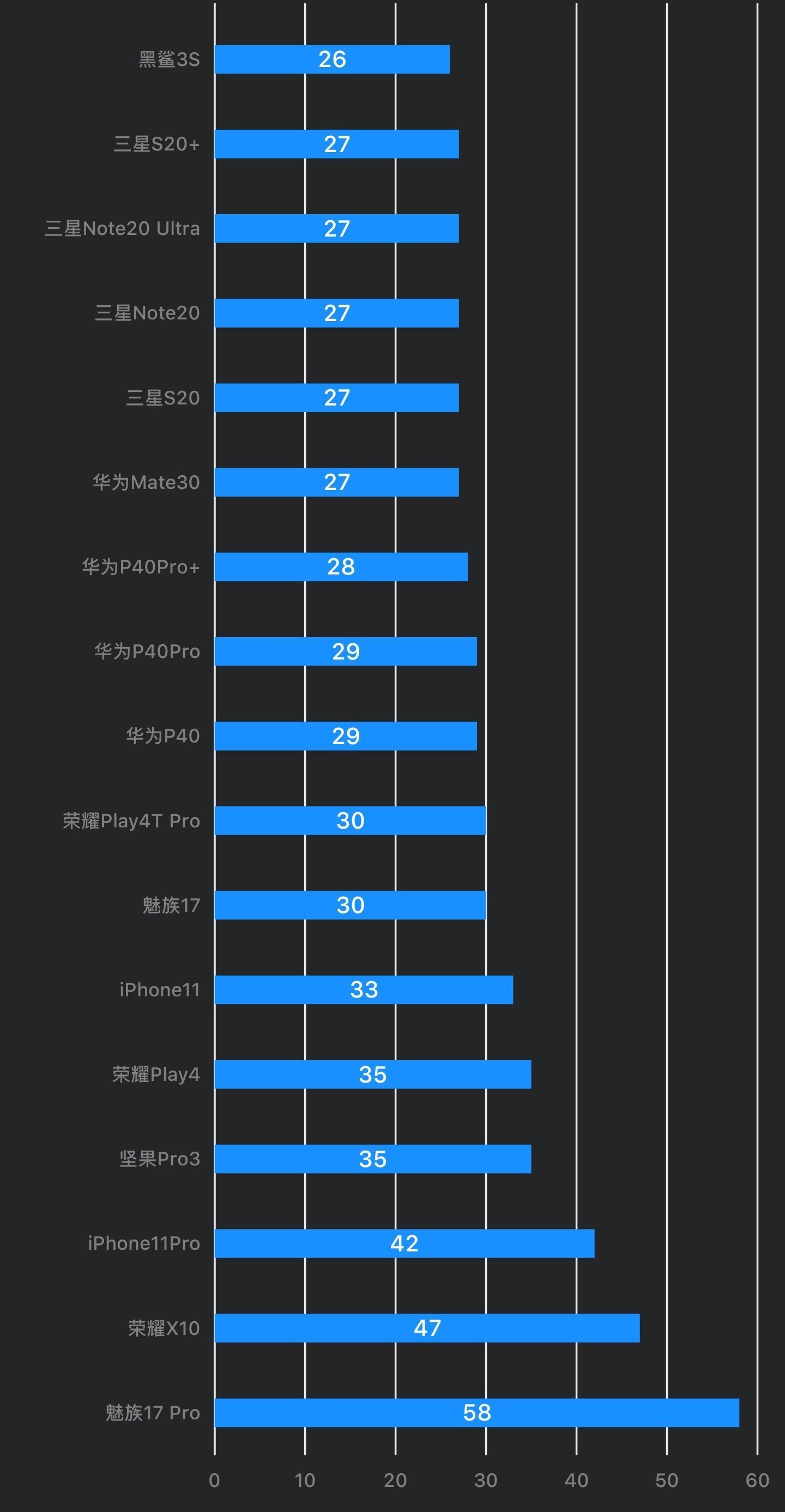 诚实|手机充电套路多显示100不一定充满，看看哪家最诚实