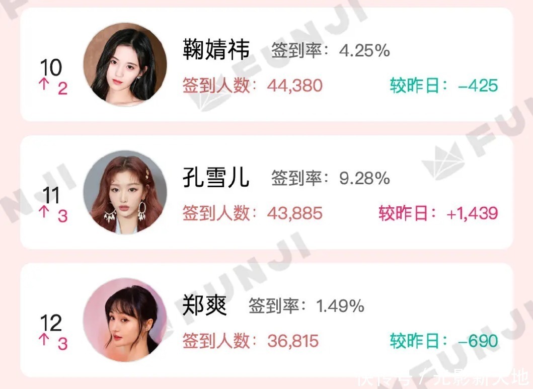 实锤|明星买水军实锤肖战、蔡徐坤数据暴跌十几万,孟美岐更尴尬