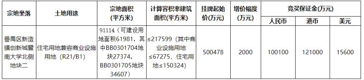 越秀夺得番禺一宅地,楼面价2.6万/㎡|快讯| 楼面价