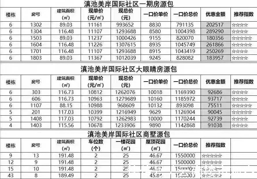 大跳水|诺仕达原价1.3万/平,特价8300!滇池沿岸多盘大跳水!
