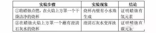 初中化学不同题型解题技巧！学会化学得高分