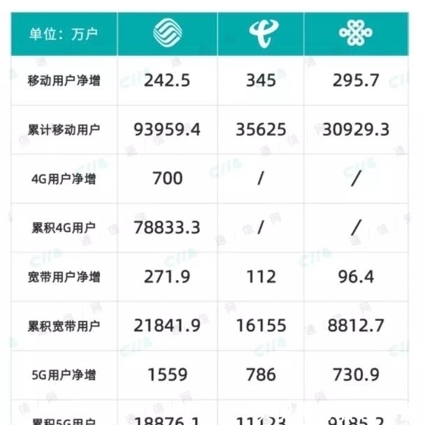 5g|再见3大运营商，你们5G套餐太贵，民营运营商9元套餐更亲民