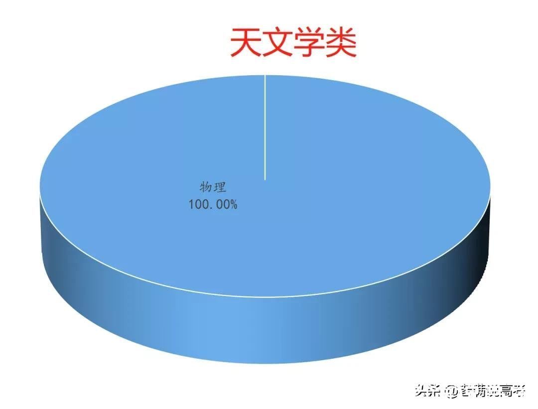 组合|揭晓92个专业类选科组合谜底