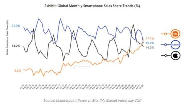 市场份额|头部手机厂商打了一整年，但赢家还是苹果