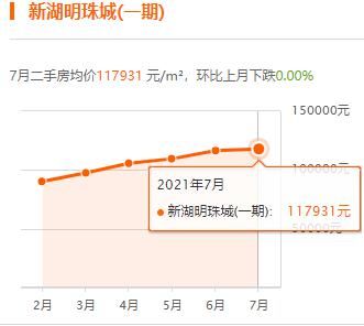 上海|上海7月房价出炉，你家小区涨了没？