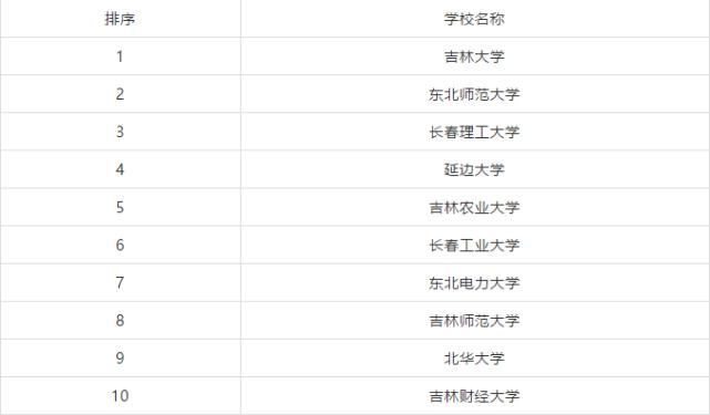 排行榜|全国各省市研究生院校排行榜TOP10