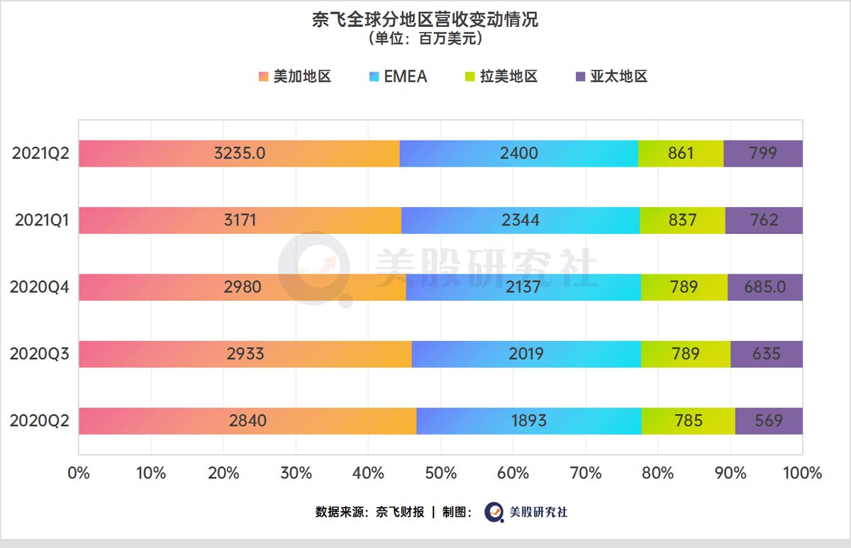 季度|Q2付费用户＂涨停＂，奈飞靠游戏+电商带动＂起飞＂？