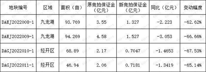 挂牌|3月南昌“土拍潮”：地价降了、竞买门槛低了、要求松了