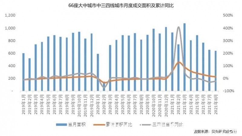 调控|新房市场月报丨8月成交量同环比持续下滑 各城市成交活跃度趋稳