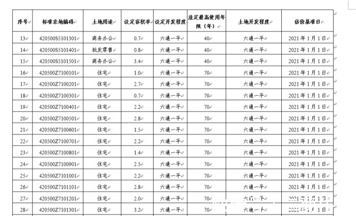 城区|楼面地价最高6039/平,宜昌城区标定地价及集体农用地基准价发布