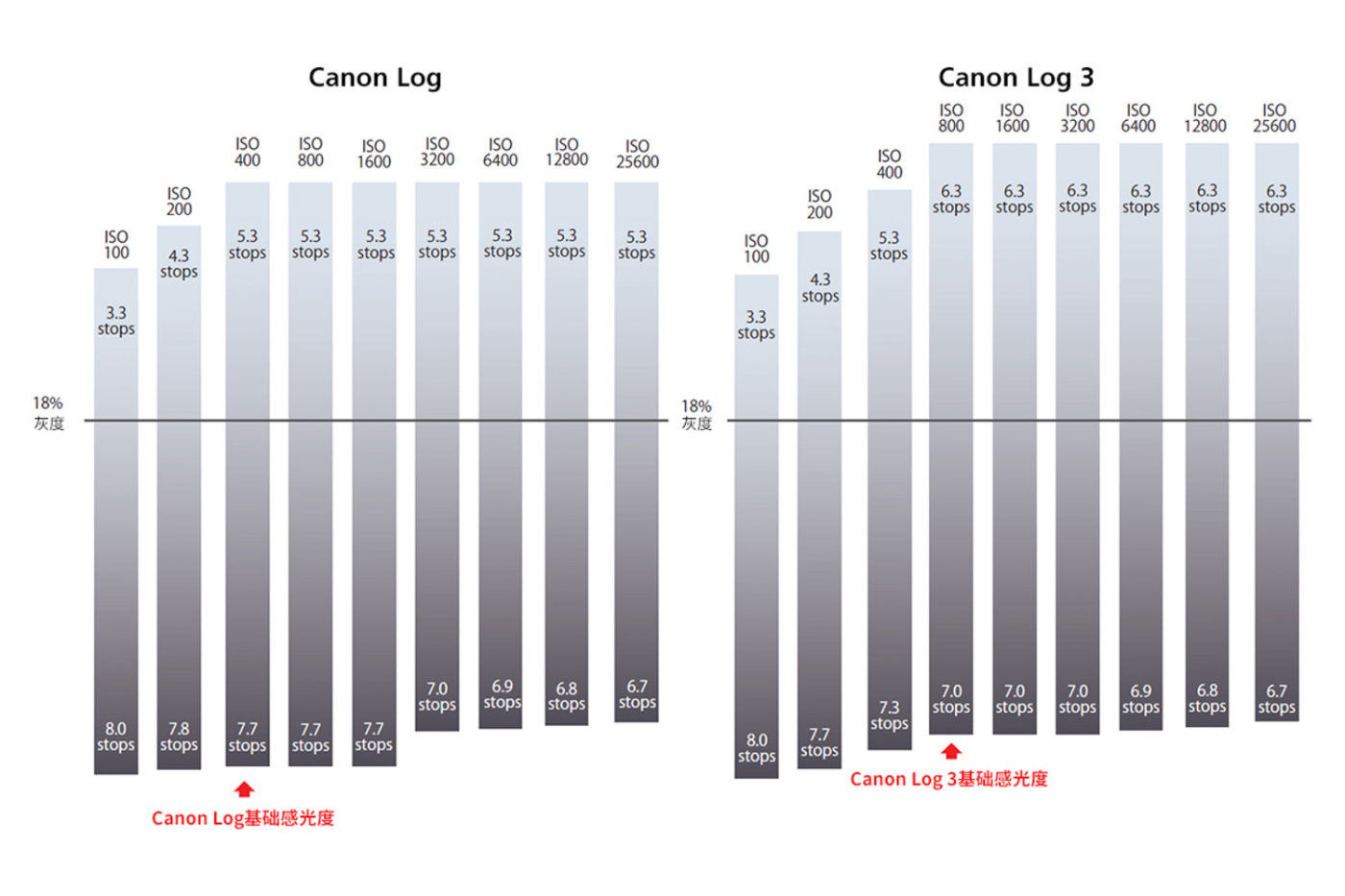 曲线|佳能详解视频拍摄 Canon Log 3 曲线：非线性记录，保留高光细节