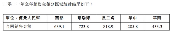 销售金额|龙湖:2021年销售金额2900.9亿 同比增7.2%