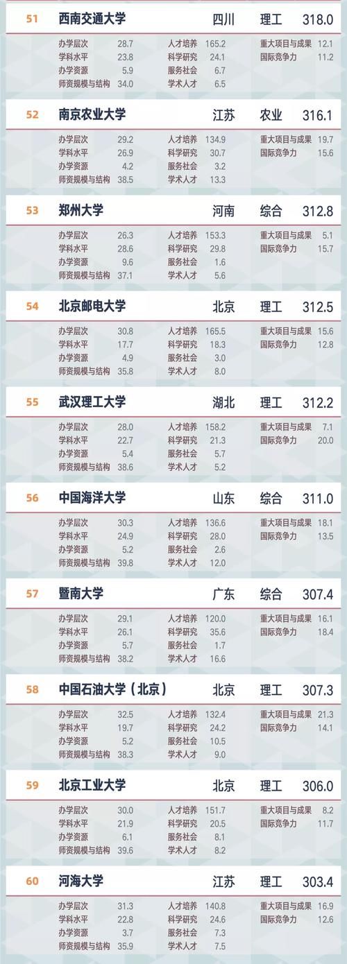 14所双非院校入围全国百强高校，南科大领衔、福师大首次上榜！