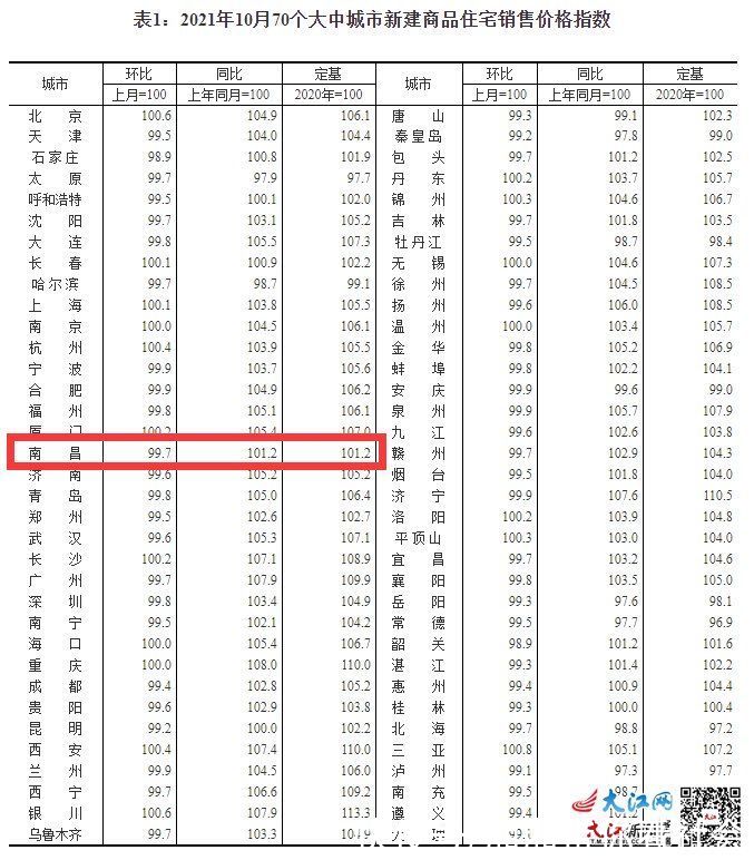 销售价格|10月，南昌市新建商品住宅价格环比下降0.3%