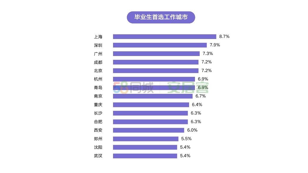 新一线城市|机构：三成毕业生租房需家人支持，近半数想在30岁前置业