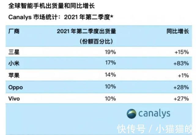 vivo|小米超过苹果，拿下全球第二，为何欢呼声不够响？