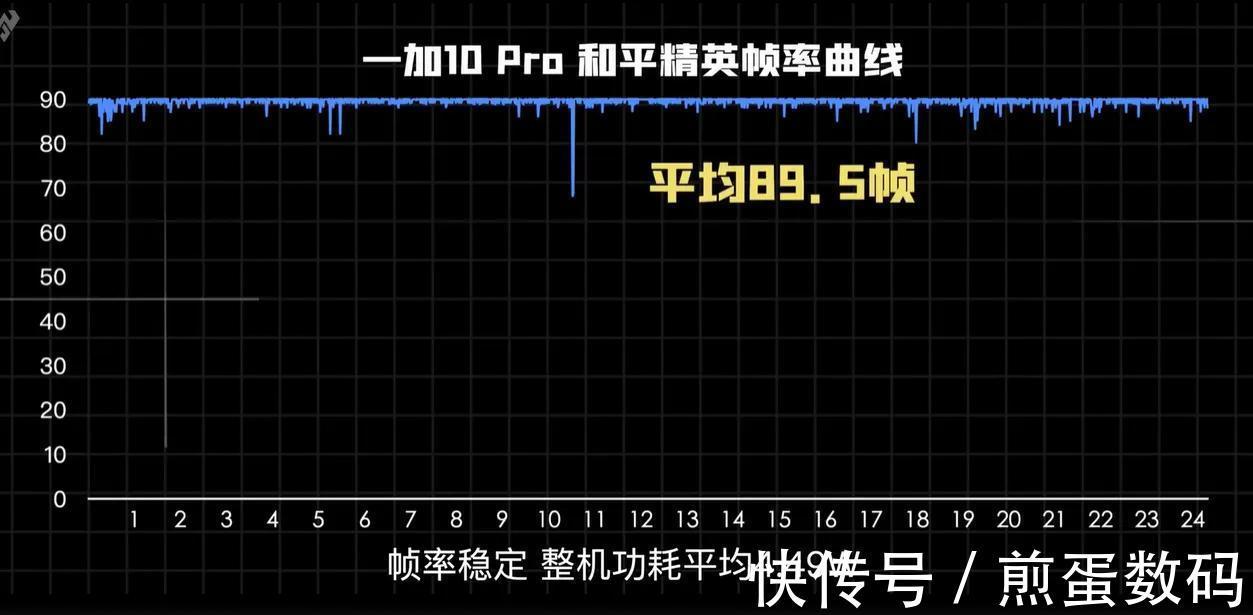 功耗|骁龙8里帧率最稳，续航最好？上手一加10 Pro，数码博主都怎么说