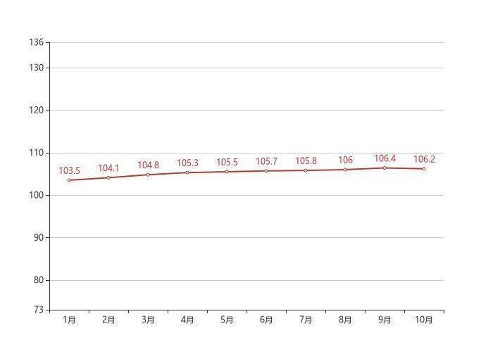 下跌|70城房价最新出炉!合肥10月新房价格环比下跌0.10%