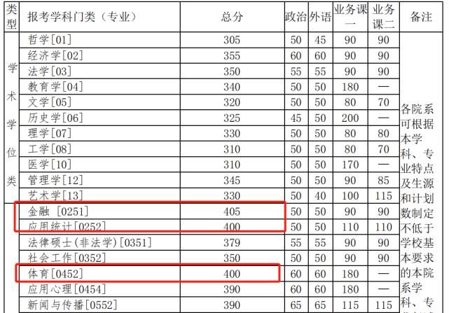 可怕！这些专业复试分400+，你还敢报考吗？