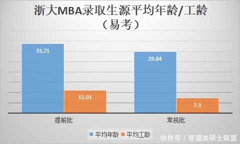 年限|浙大MBA录取生源工龄/年龄结构分布：提前批申请年限到底满多久？