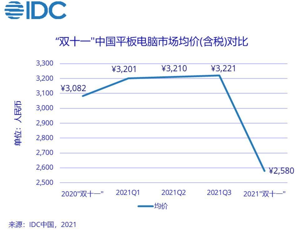 q3|报告：Q3 中国平板电脑市场出货量同比增长10.6%