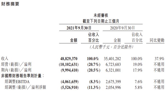 外卖|美团Q3营收488.3亿元（去年354亿），餐饮外卖及到店收入稳健增长