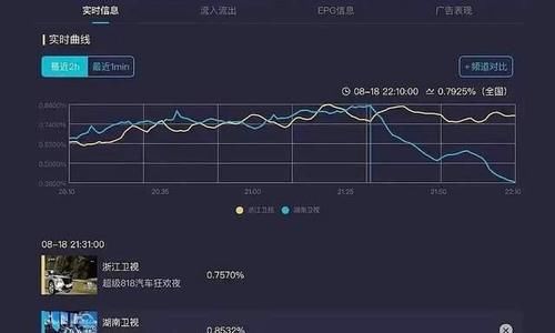 周杰伦|两大818晚会收视率公布,芒果台惨遭碾压,蓝台靠周杰伦力挽狂澜