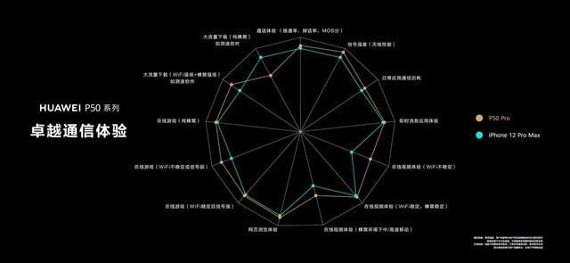 华为p50|选购手机要看信号能力！iPhone13信号差，华为P50系列有独家绝招