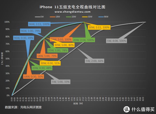 xr|iPhone 11依旧真香，详细数据来看其在快充上的表现