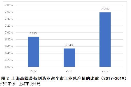 装备|上海高端装备制造业的发展现状和未来展望