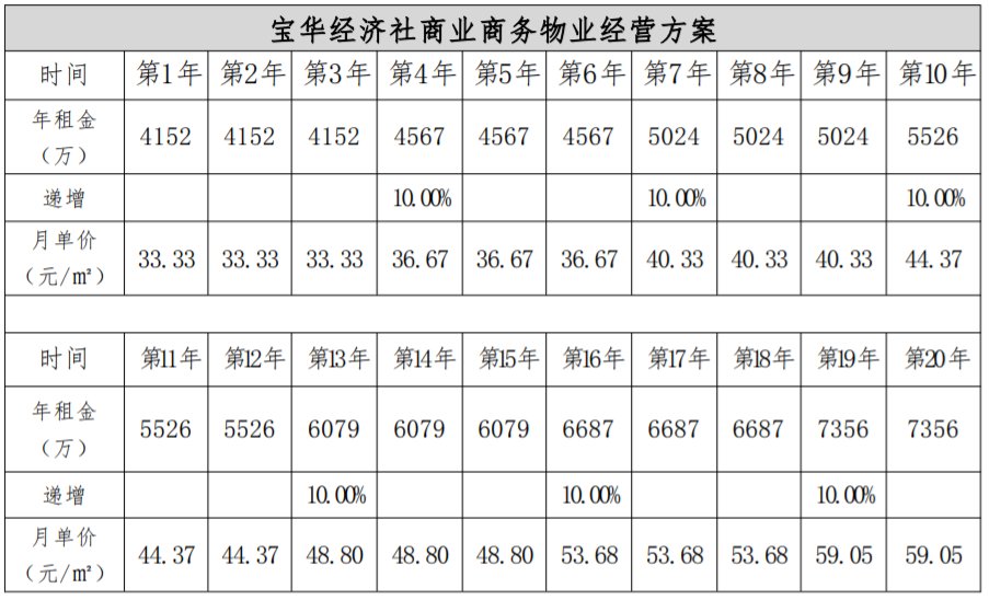 商业物业|超10万㎡商业物业收租！货币补偿按3万/㎡！宝华村改补偿安置公布