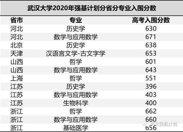 2021强基计划各省入围分数线预测！