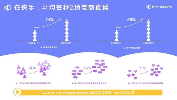 增长|快手电商GMV：2年增长1000倍