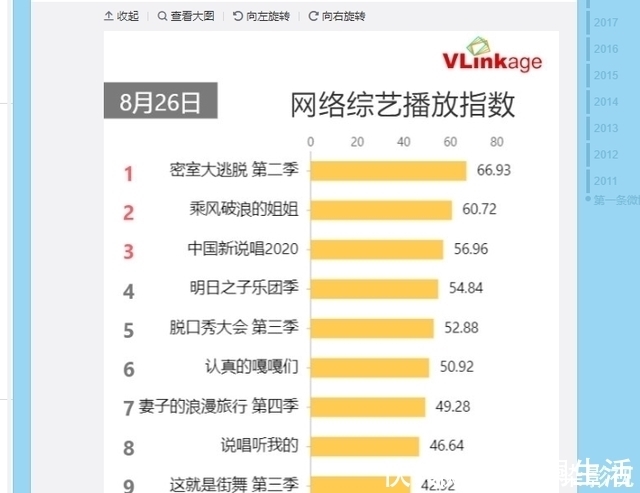 在艺人新媒体指数综艺节目排名中,四位明星可以进入前十名