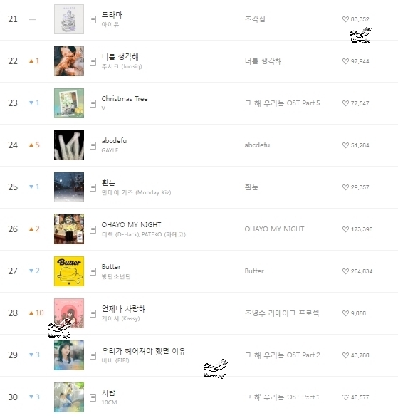 李知恩|220212 Melon chart音源排行榜日榜TOP 100