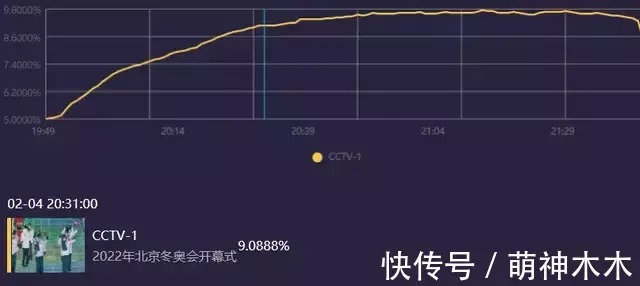 收视|北京冬奥会开幕收视出炉!最高破9.7,毫无悬念拿下全频道第一