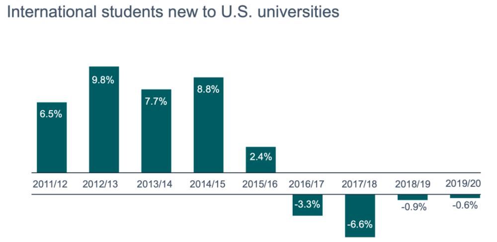美国|在美留学生人数13年来首次下降！《2020门户报告》公布最新数据！